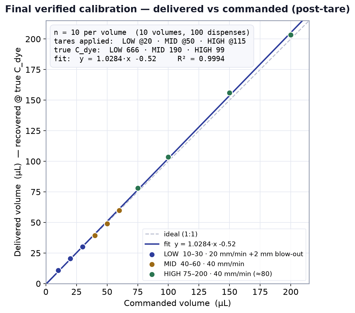 Scatter plot of delivered volume against commanded volume for ten volumes from 10 to 200 microlitres. All ten points sit almost exactly on the fitted line, which runs just above the ideal one-to-one dashed line. The fit is y = 1.0284x − 0.52 with R squared of 0.9994.